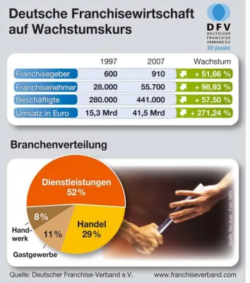 Franchisewirtschaft weiter auf Wachstumskurs Bild: Franchisewirtschaft weiter auf Wachstumskurs