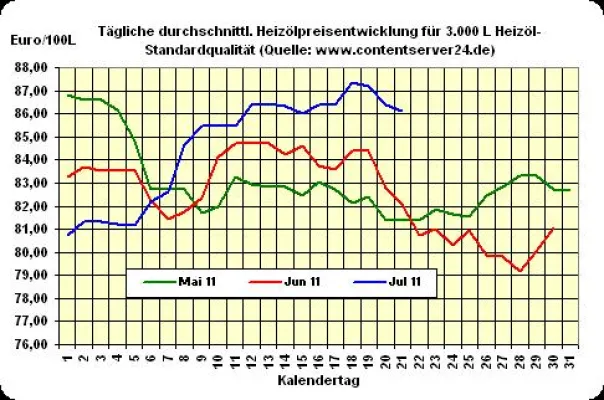 Bild: Heizölpreise geben wie Euro 0,3% nach
