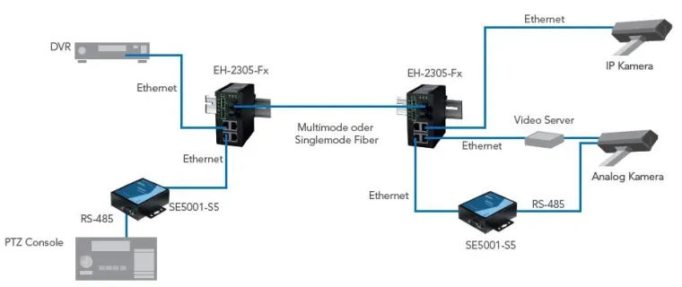 Bild: Industrial Ethernet Switch als Media-Konverter in Videoüberwachungsanwendungen