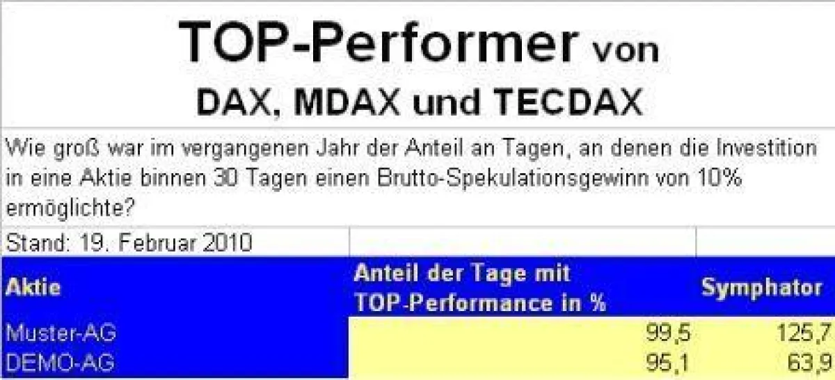 Symphator macht Börsengewinne Wahrscheinlicher