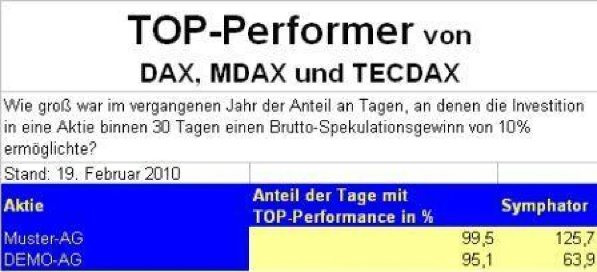 Symphator macht Börsengewinne Wahrscheinlicher