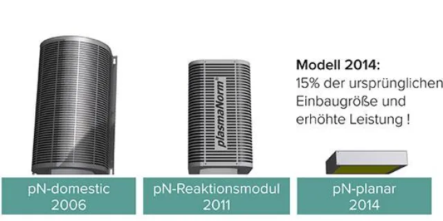 Bild: Luftreinigung in seiner effektivsten Form. 10 Jahre plasmaNorm®-Technologie