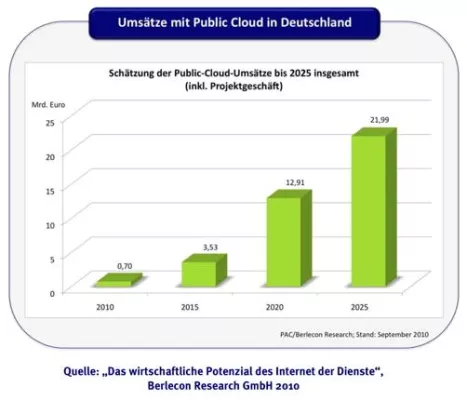 Bild: Berlecon: Das Internet der Dienste liefert substanzielle Wachstumsimpulse für die deutsche Wirtschaft