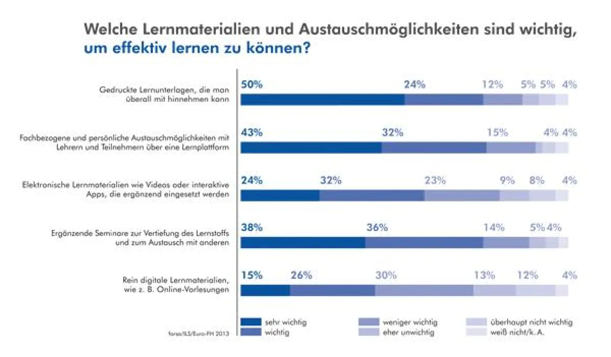 Quelle: forsa/ILS/Euro-FH 2013