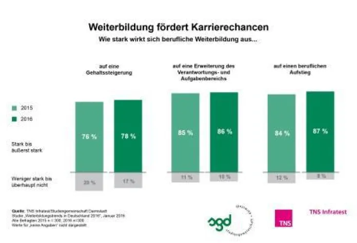 Bild: Weiterbildung neben dem Beruf fördert Karrierechancen