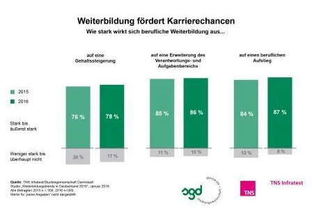 Weiterbildung neben dem Beruf fördert Karrierechancen Bild: Weiterbildung neben dem Beruf fördert Karrierechancen