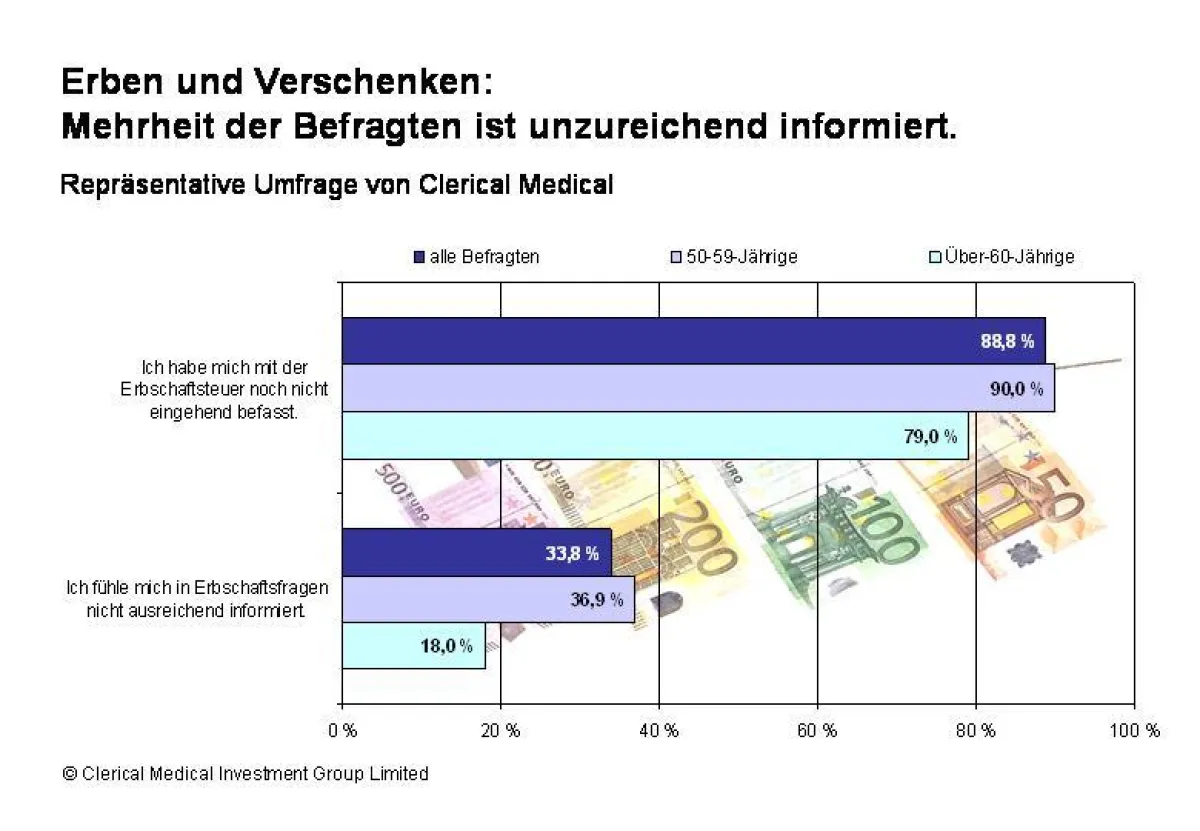 Erben und Verschenken: Mehrheit der Befragten ist unzureichend informiert. Repräsentative Umfrage von Clerical Medical. Quelle: CM.