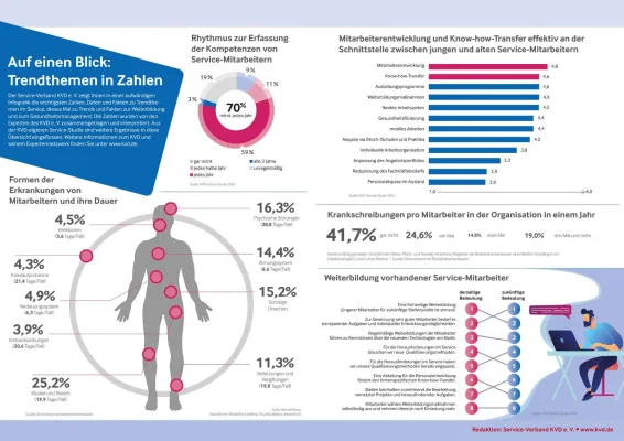 Bild: Weiterbildung, Wissensmanagement, Gesundheitsmanagement: Die wichtigsten Personal-Zahlen aus dem Service