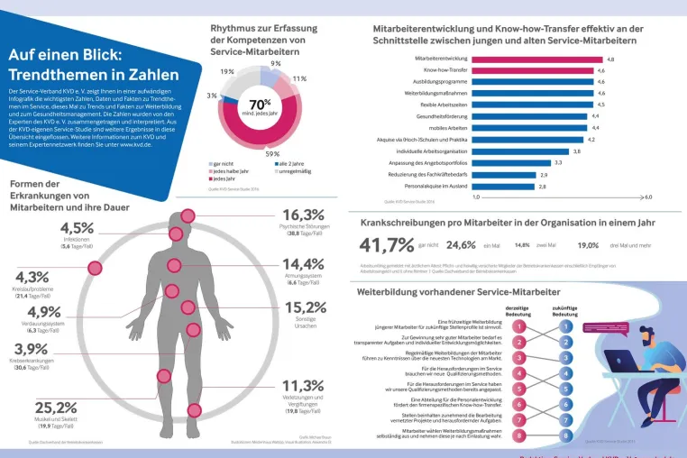 Bild: Weiterbildung, Wissensmanagement, Gesundheitsmanagement: Die wichtigsten Personal-Zahlen aus dem Service