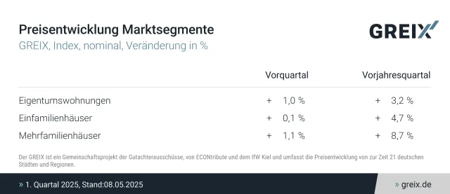 GREIX Q1 2025 – Immobilienpreise steigen, vor allem in den Großstädten Bild: GREIX Q1 2025 – Immobilienpreise steigen, vor allem in den Großstädten