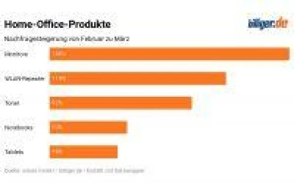 Bild: billiger.de: Nachfrage nach Home-Office-Produkten stieg zu Beginn der Corona-Krise um bis zu 155 Prozent an