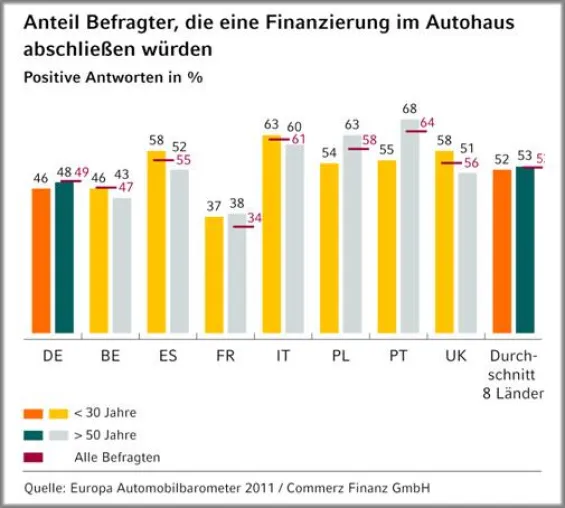Bild: Commerz Finanz GmbH: Europäer schätzen Autokredit häufig als Plan B