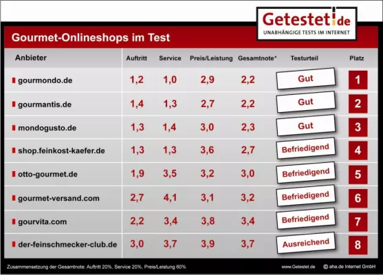 Bild: Acht Gourmet-Versender im Vergleich