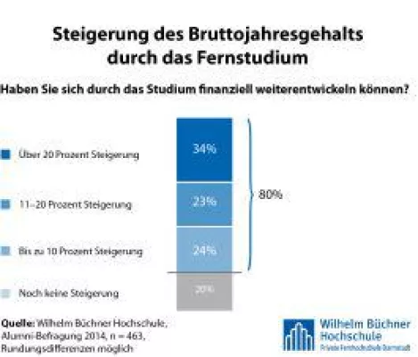 Bild: Technisches Fernstudium führt zu beruflicher Weiterentwicklung und mehr Gehalt
