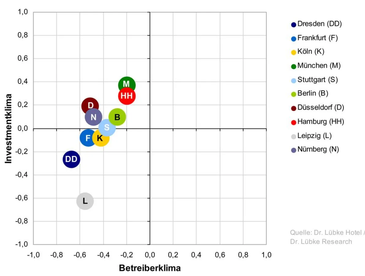 Dr. Lübke Stimmungsbarometer Hotel 2009