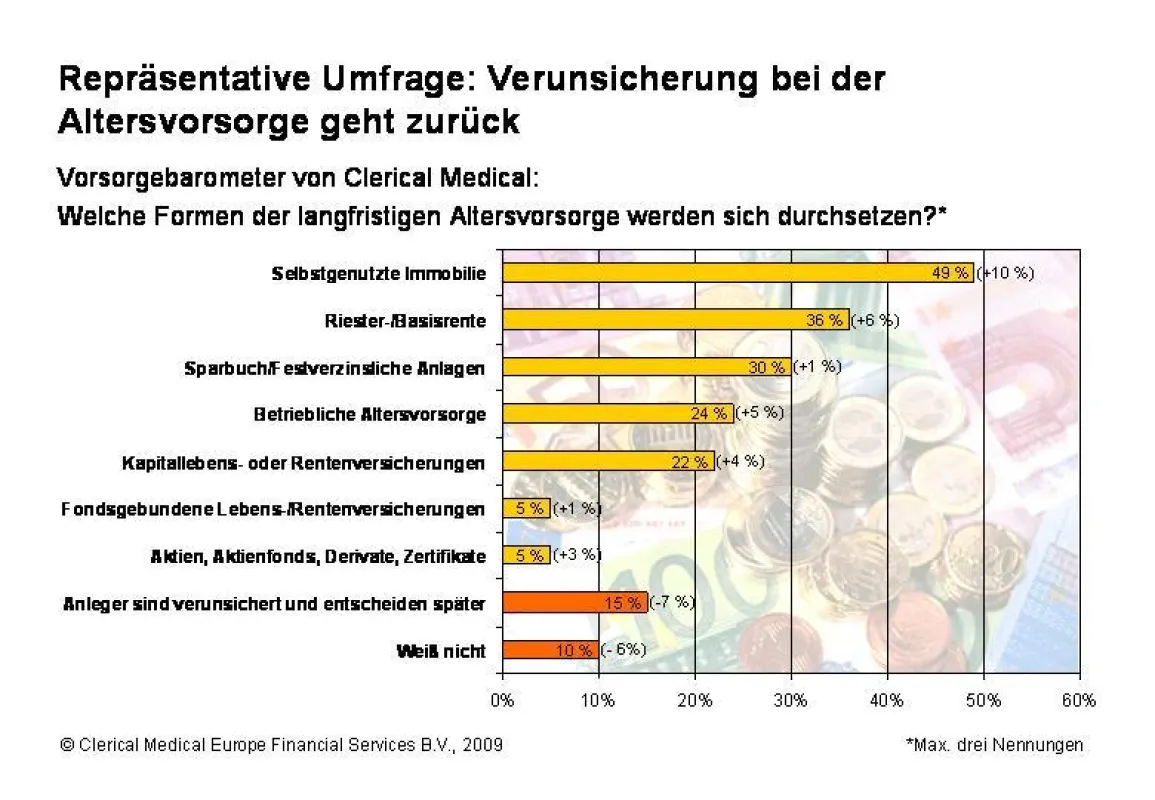 Repräsentative Umfrage: Verunsicherung bei der Altersvorsorge geht zurück. Quelle: CM.