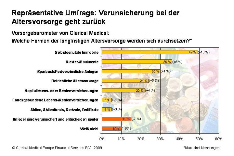 Repräsentative Umfrage zur Altersvorsorge: Verunsicherung nimmt deutlich ab Bild: Repräsentative Umfrage zur Altersvorsorge: Verunsicherung nimmt deutlich ab