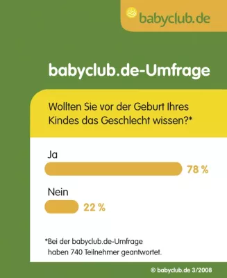Bild: babyclub.de-Umfrage - Geschlechtsbestimmung vor der Geburt - immer mehr wollen's wissen