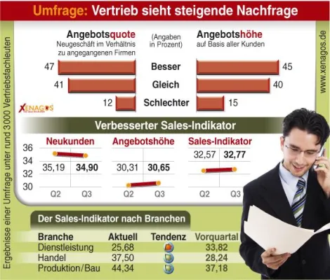 Vertrieb bestätigt anhaltenden Aufschwung Bild: Vertrieb bestätigt anhaltenden Aufschwung