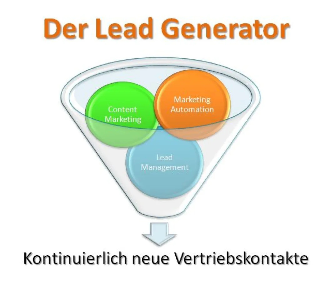 B2B-Lead Generator: Content Marketing+Marketing Automation+Lead Management
