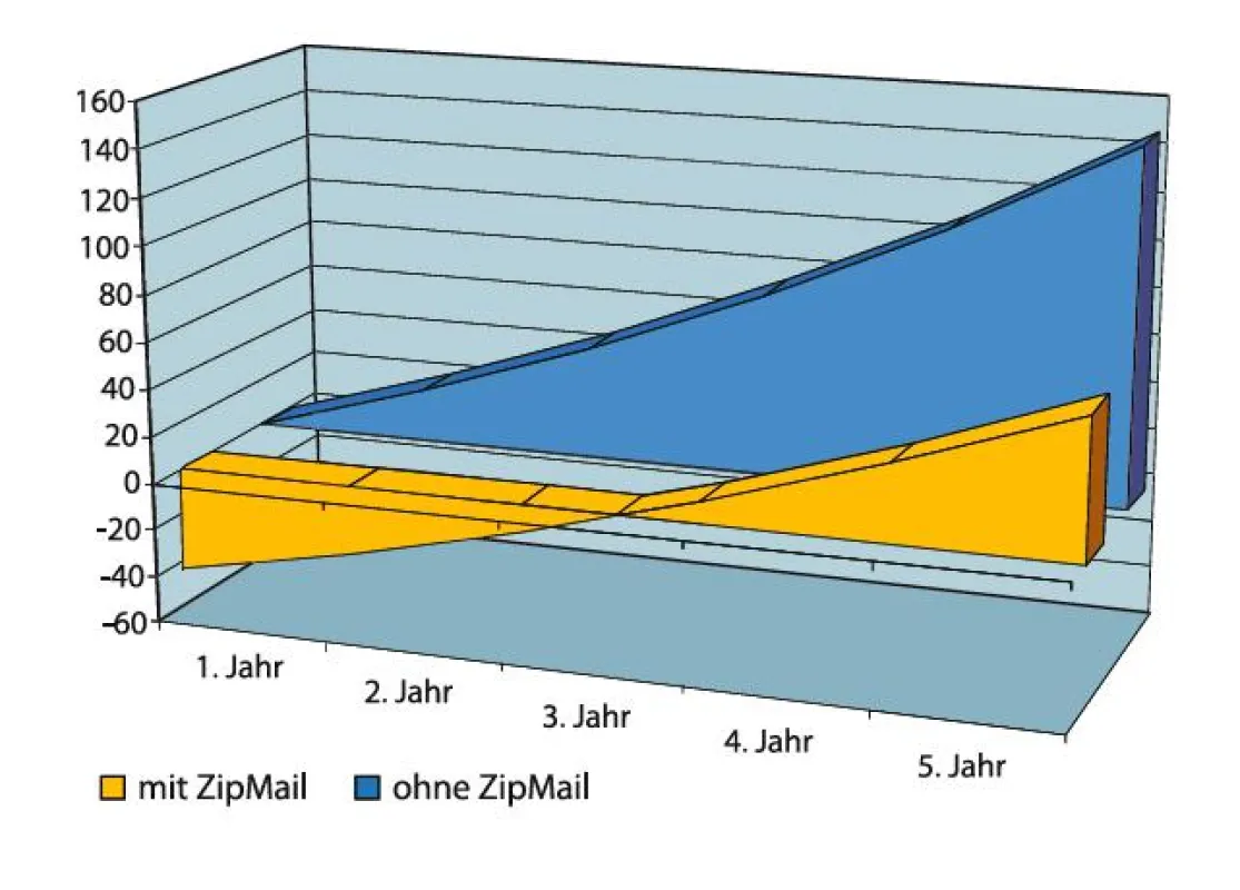 Datenwachstum mit und ohne ZipMail