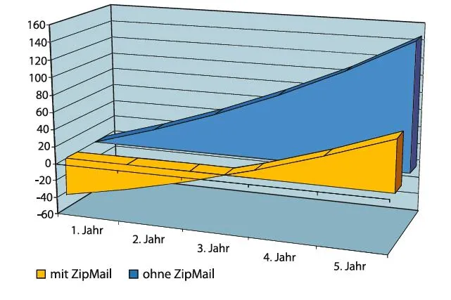 Green IT - Nachhaltige Kostenreduktion durch Kompression mit ZipMail Bild: Green IT - Nachhaltige Kostenreduktion durch Kompression mit ZipMail