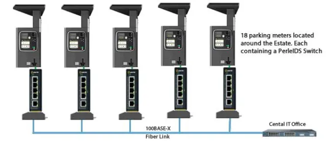 Bild: Lulworth Estate wählt industrielle Switches von Perle zum Vernetzen intelligenter Parkuhren