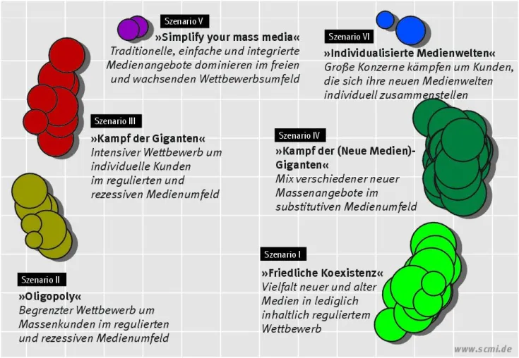 Szenarien zur Zukunft der Medienlandschaft in Deutschland 2020 Bild: Szenarien zur Zukunft der Medienlandschaft in Deutschland 2020