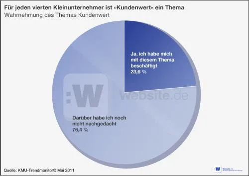 Bild: Drei Viertel der deutschen Unternehmer wissen nicht, was ihnen ein neuer Kunde wert ist