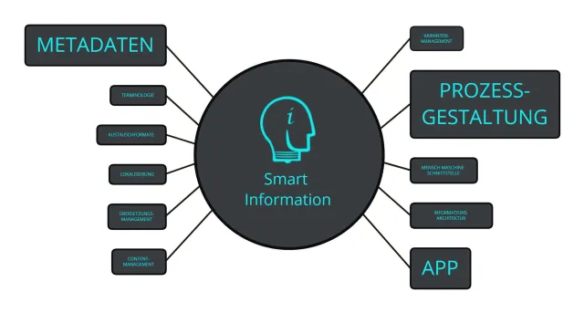 Bild: SMART-INFORMATION - Eine Blogreihe namhafter Experten