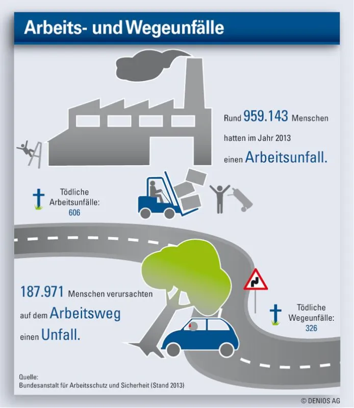 Mit DENIOS präventiv Arbeitsunfällen vorbeugen