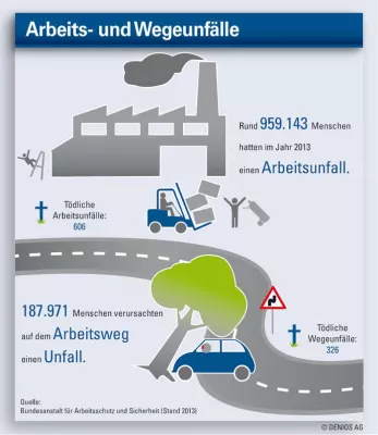 Bild: Arbeitsunfällen und Berufskrankheiten vorbeugen - mit DENIOS