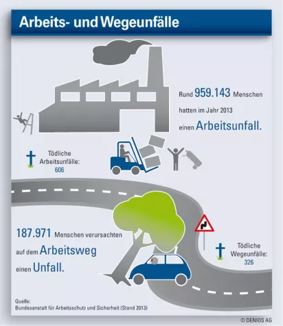 Arbeitsunfällen und Berufskrankheiten vorbeugen - mit DENIOS Bild: Arbeitsunfällen und Berufskrankheiten vorbeugen - mit DENIOS
