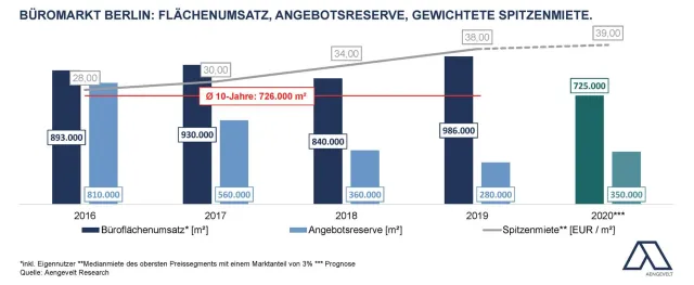 Aengevelt analysiert robustes Halbjahresergebnis am Berliner Büromarkt. Bild: Aengevelt analysiert robustes Halbjahresergebnis am Berliner Büromarkt.