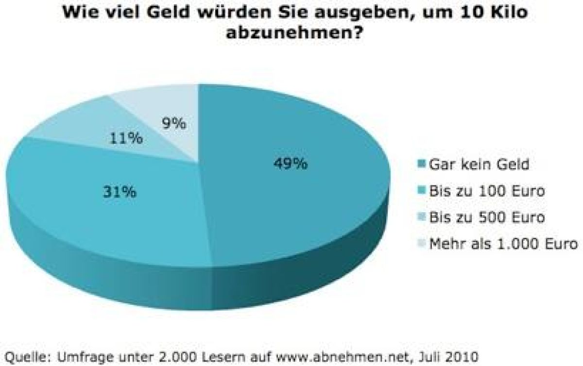 Jeder dritte Deutsche würde für das Abnehmen Geld zahlen openPR