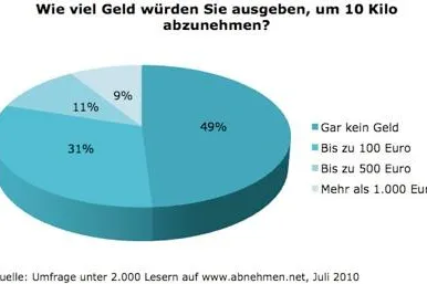 Jeder dritte Deutsche würde für das Abnehmen Geld zahlen Bild: Jeder dritte Deutsche würde für das Abnehmen Geld zahlen