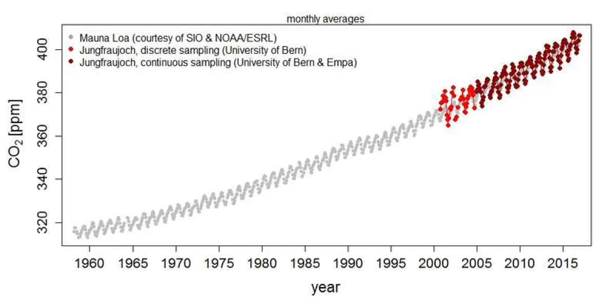 Monatsmittel der CO2-Konzentration in der Atmosphäre auf Hawaii (grau, gemessen von Scripps Research Institute / Earth System Research Lab) und dem Jungfraujoch (rot). ()
