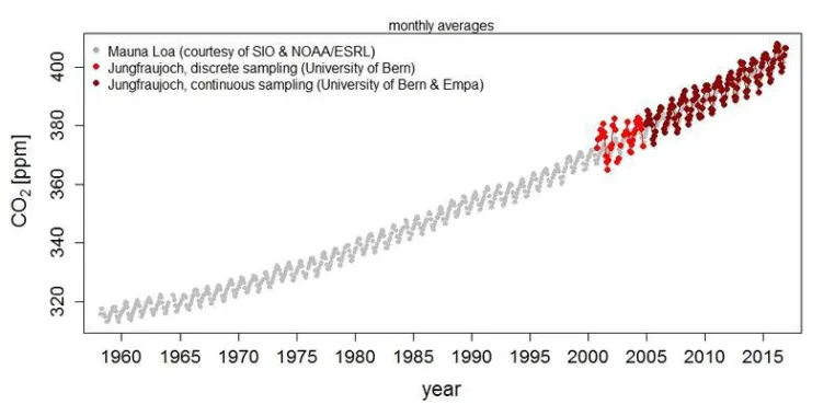 Bild: Internationale Klimaforscher an der Empa - Fieber messen in der Atmosphäre