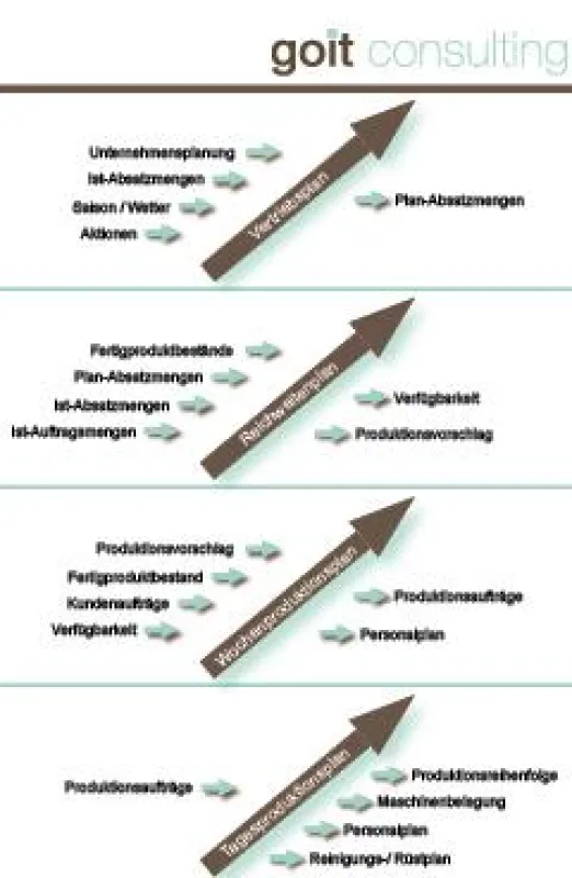 Produktionsplanung als Sukzessivplanung