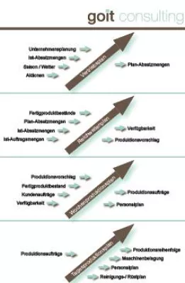 Bild: Nachhaltige Kosteneinsparungen durch integrierte Produktionsplanung