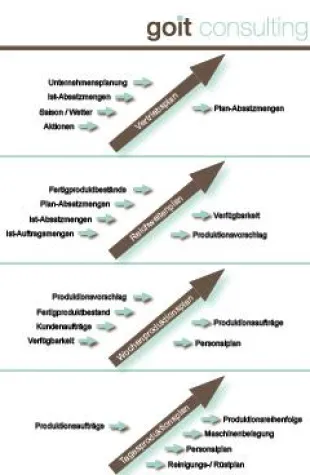 Bild: Nachhaltige Kosteneinsparungen durch integrierte Produktionsplanung