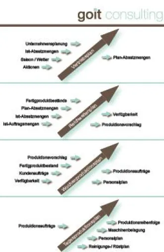 Nachhaltige Kosteneinsparungen durch integrierte Produktionsplanung Bild: Nachhaltige Kosteneinsparungen durch integrierte Produktionsplanung