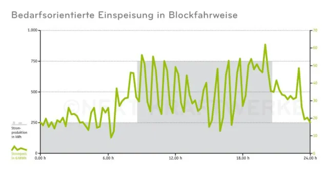 Bild: Biogasanlagen produzieren Strom vermehrt bedarfsorientiert