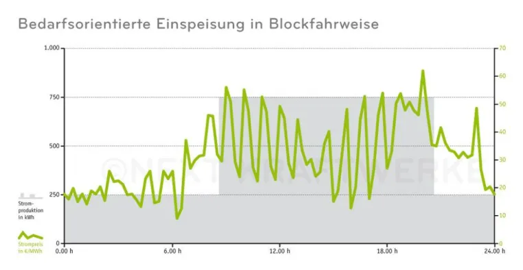 Bild: Biogasanlagen produzieren Strom vermehrt bedarfsorientiert