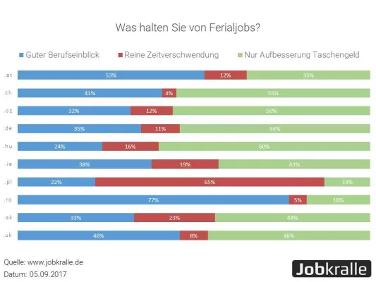 Bild: Ferialjobs machen Sinn. Gezielte Suche in ganz Europa online möglich