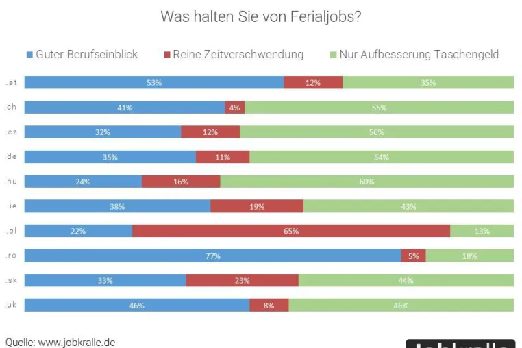 Ferialjobs machen Sinn. Gezielte Suche in ganz Europa online möglich Bild: Ferialjobs machen Sinn. Gezielte Suche in ganz Europa online möglich