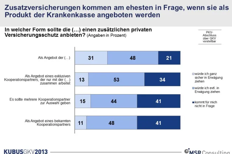 Zusatzversicherungen am liebsten als Angebot der Krankenkassen Bild: Zusatzversicherungen am liebsten als Angebot der Krankenkassen