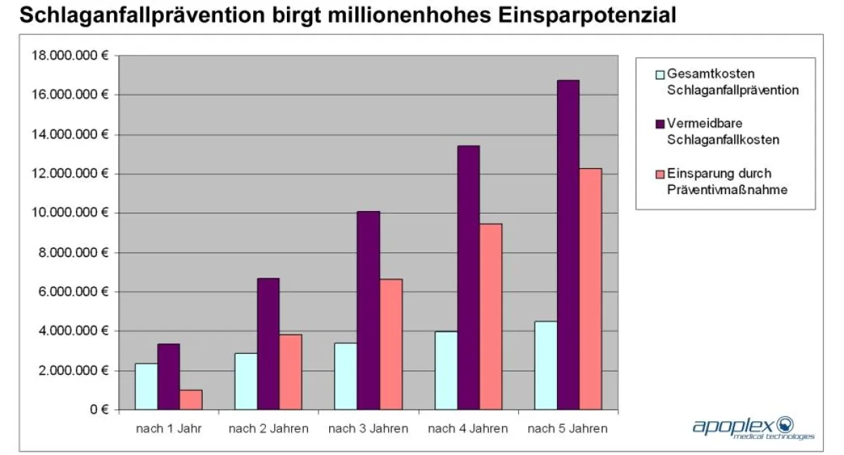 Schlaganfallprävention birgt millionenhohes Einsparpotential
