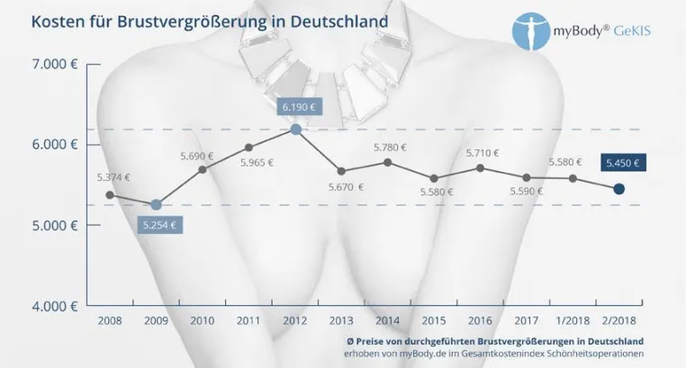 Preis für Brustvergrößerung auf 10-Jahres-Tief Bild: Preis für Brustvergrößerung auf 10-Jahres-Tief