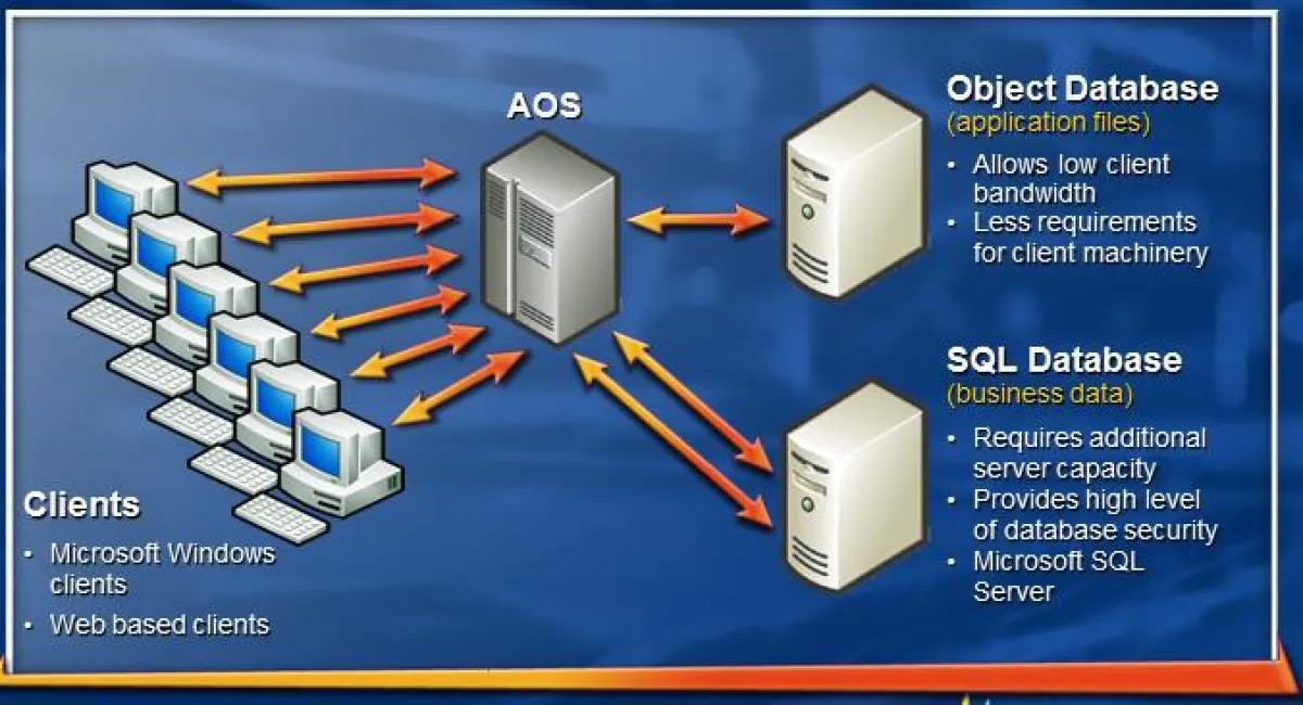 Technologische Basis in Maklerverwaltungsprogramm GIN-AX